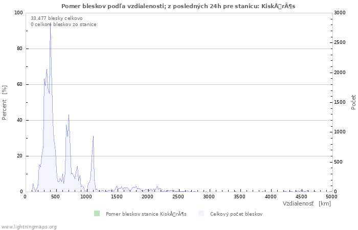 Grafy: Pomer bleskov podľa vzdialenosti;