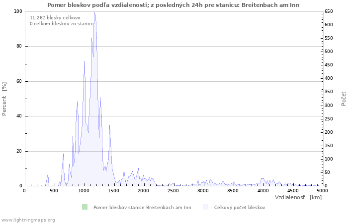 Grafy: Pomer bleskov podľa vzdialenosti;