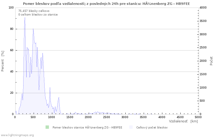 Grafy: Pomer bleskov podľa vzdialenosti;