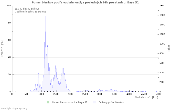 Grafy: Pomer bleskov podľa vzdialenosti;