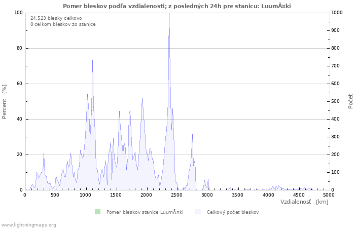 Grafy: Pomer bleskov podľa vzdialenosti;