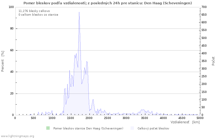 Grafy: Pomer bleskov podľa vzdialenosti;