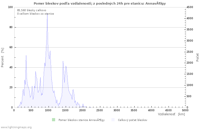 Grafy: Pomer bleskov podľa vzdialenosti;