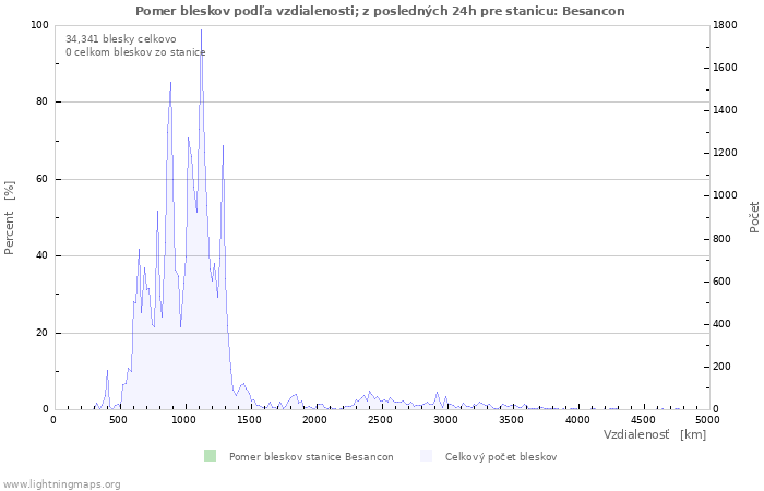 Grafy: Pomer bleskov podľa vzdialenosti;