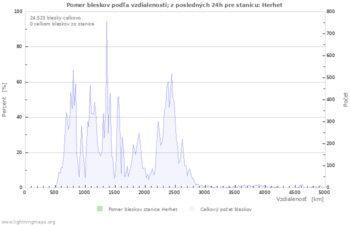 Grafy: Pomer bleskov podľa vzdialenosti;