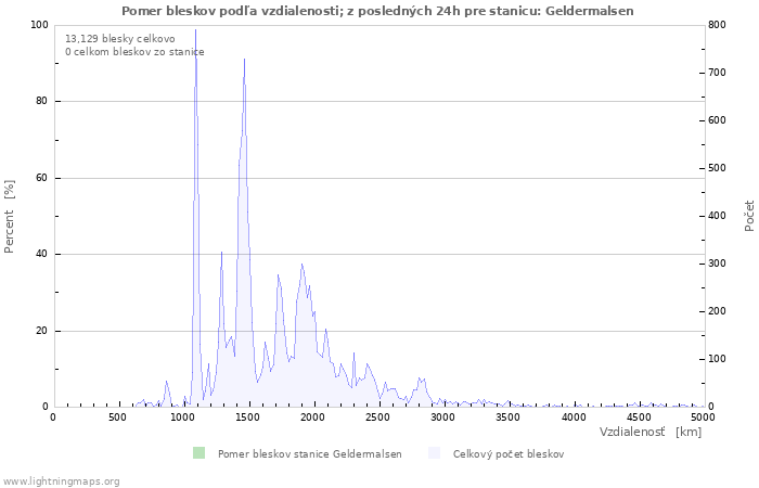 Grafy: Pomer bleskov podľa vzdialenosti;