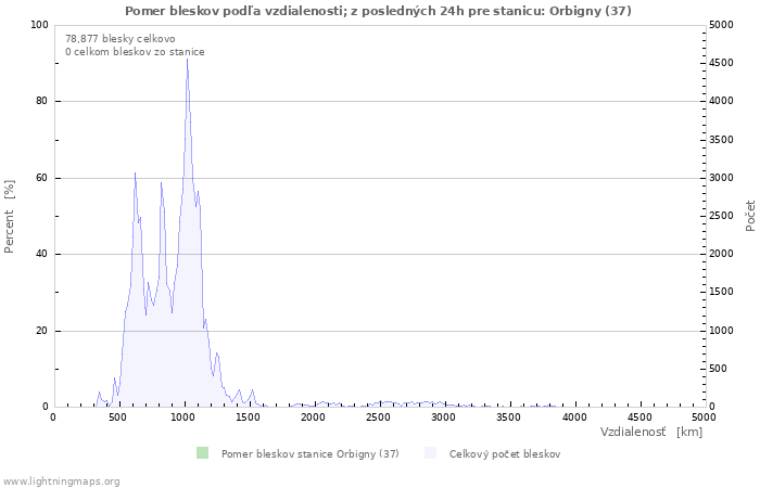 Grafy: Pomer bleskov podľa vzdialenosti;