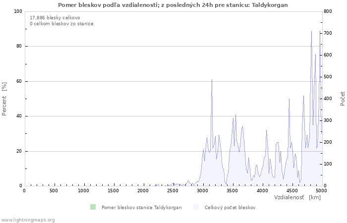 Grafy: Pomer bleskov podľa vzdialenosti;