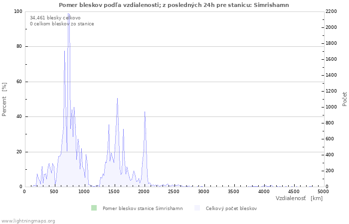 Grafy: Pomer bleskov podľa vzdialenosti;