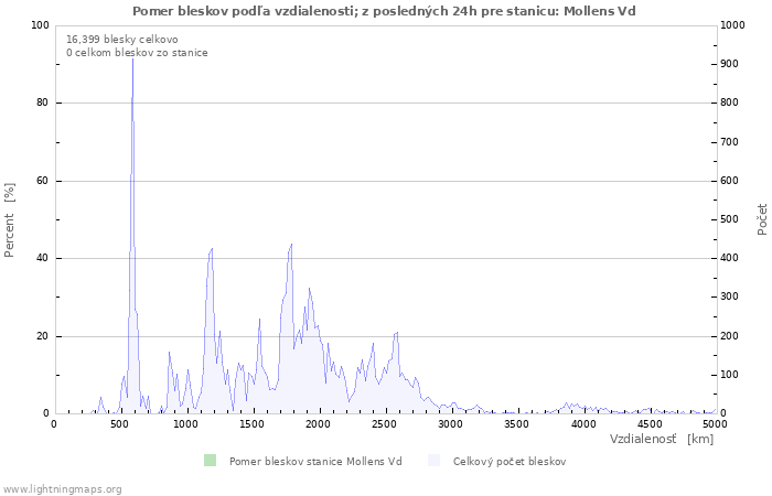 Grafy: Pomer bleskov podľa vzdialenosti;