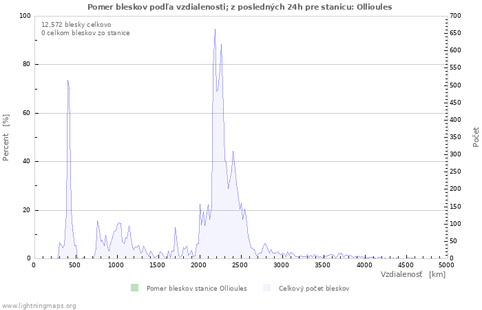 Grafy: Pomer bleskov podľa vzdialenosti;