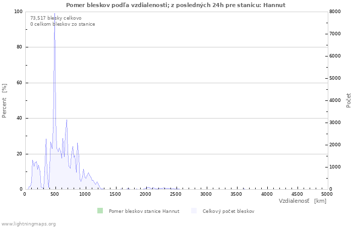 Grafy: Pomer bleskov podľa vzdialenosti;