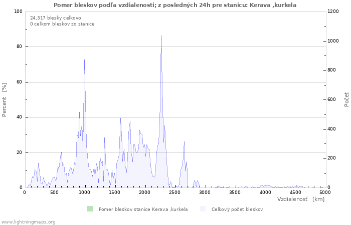 Grafy: Pomer bleskov podľa vzdialenosti;