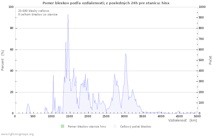 Grafy: Pomer bleskov podľa vzdialenosti;