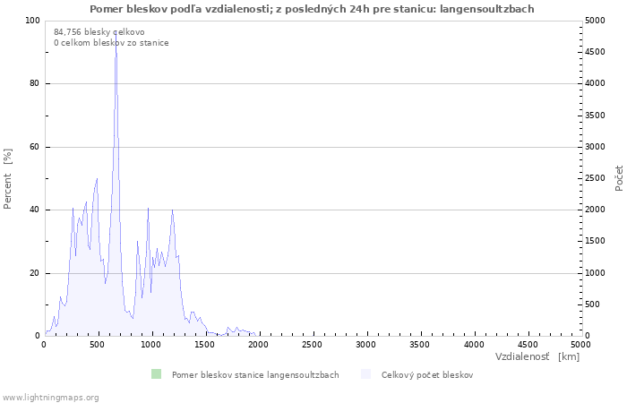 Grafy: Pomer bleskov podľa vzdialenosti;