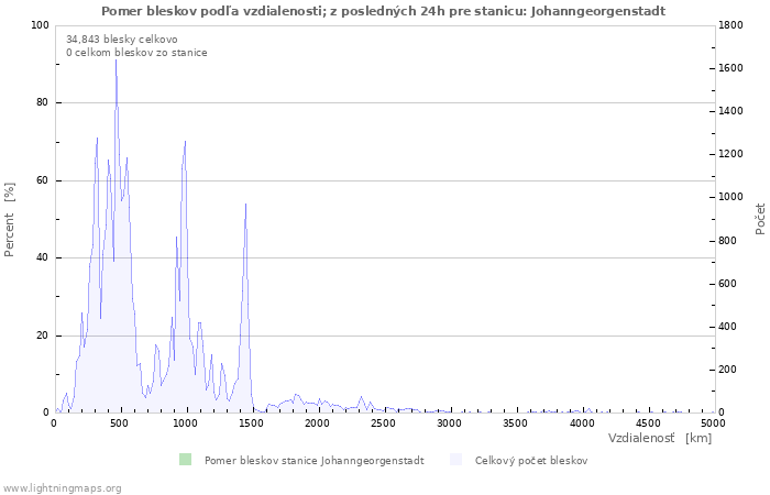 Grafy: Pomer bleskov podľa vzdialenosti;