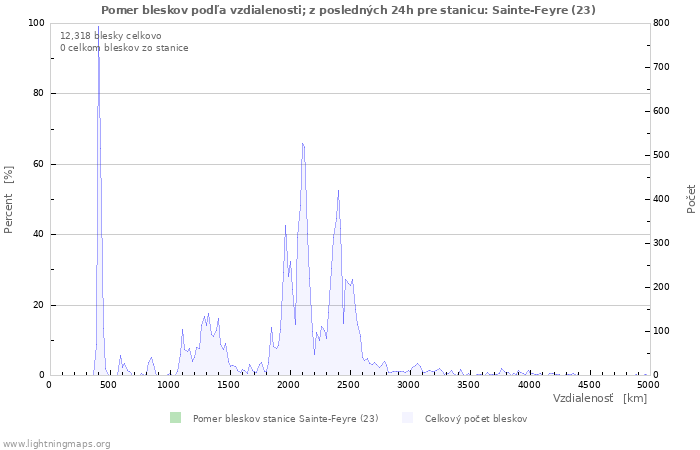 Grafy: Pomer bleskov podľa vzdialenosti;