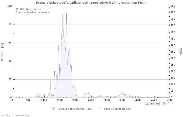 Grafy: Pomer bleskov podľa vzdialenosti;