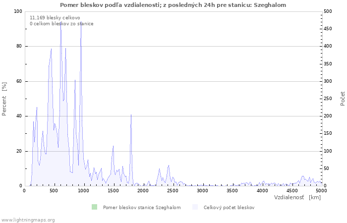 Grafy: Pomer bleskov podľa vzdialenosti;