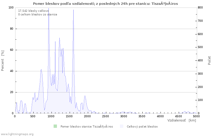 Grafy: Pomer bleskov podľa vzdialenosti;