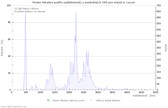 Grafy: Pomer bleskov podľa vzdialenosti;