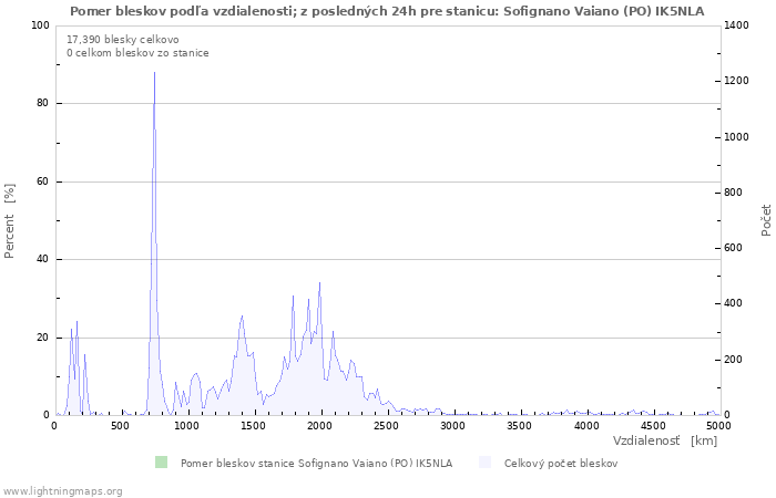 Grafy: Pomer bleskov podľa vzdialenosti;