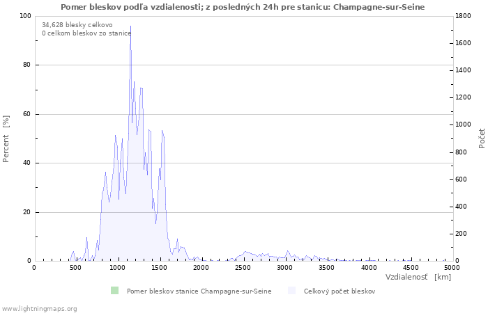 Grafy: Pomer bleskov podľa vzdialenosti;