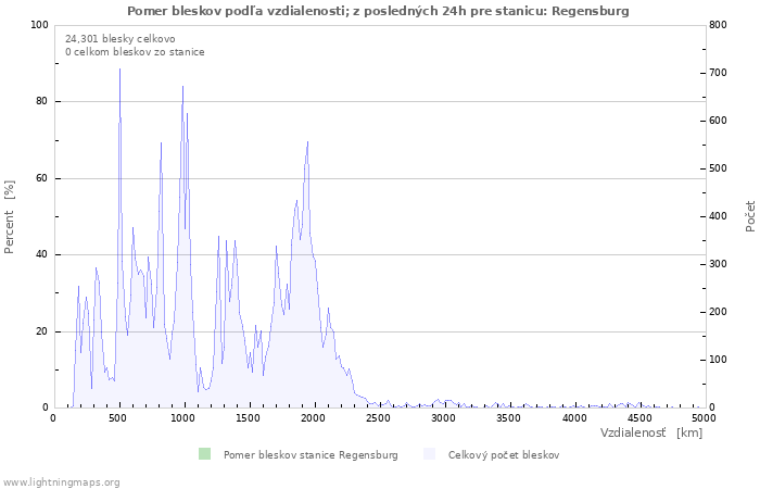 Grafy: Pomer bleskov podľa vzdialenosti;