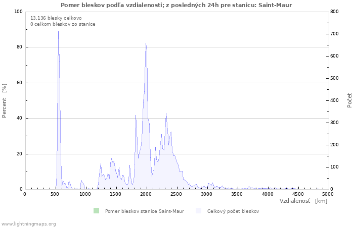 Grafy: Pomer bleskov podľa vzdialenosti;