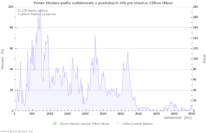 Grafy: Pomer bleskov podľa vzdialenosti;
