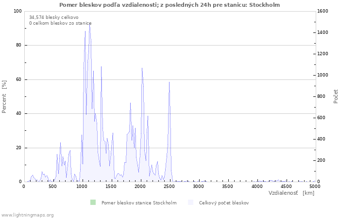 Grafy: Pomer bleskov podľa vzdialenosti;