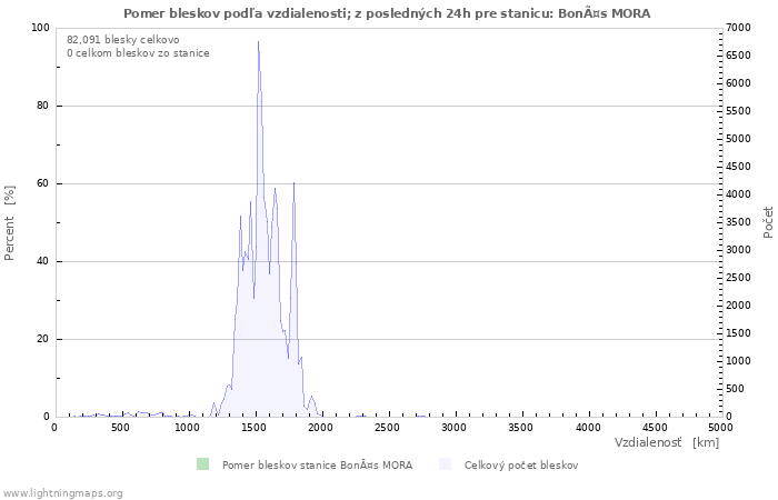 Grafy: Pomer bleskov podľa vzdialenosti;