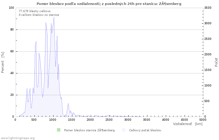 Grafy: Pomer bleskov podľa vzdialenosti;