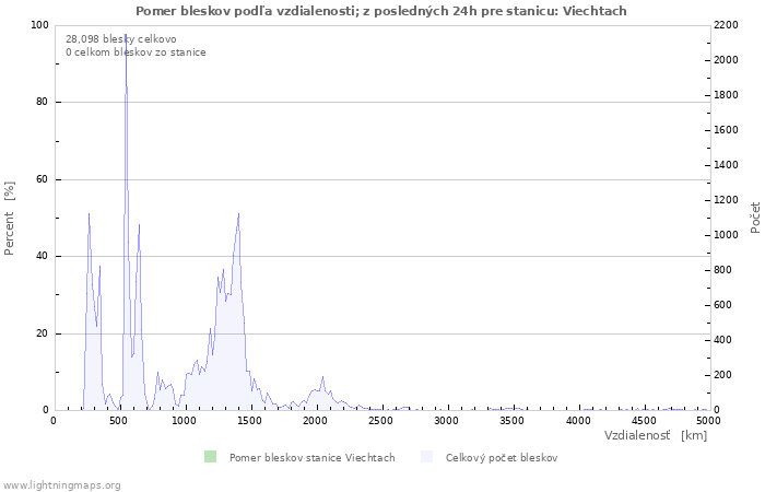 Grafy: Pomer bleskov podľa vzdialenosti;