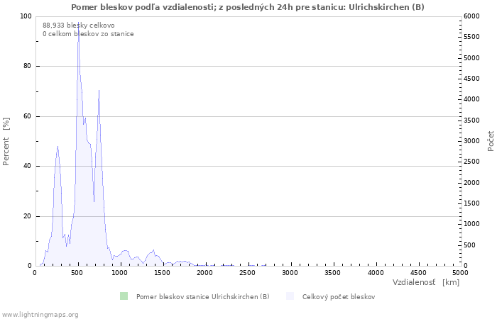 Grafy: Pomer bleskov podľa vzdialenosti;