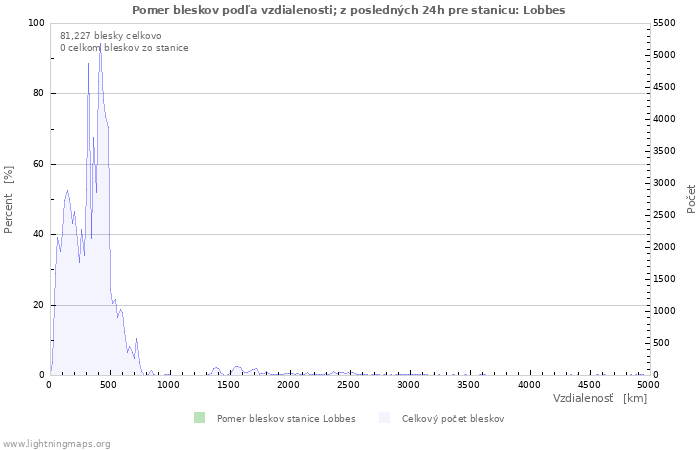 Grafy: Pomer bleskov podľa vzdialenosti;