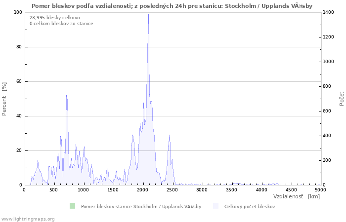 Grafy: Pomer bleskov podľa vzdialenosti;