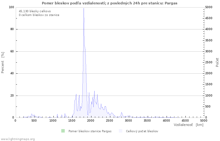 Grafy: Pomer bleskov podľa vzdialenosti;