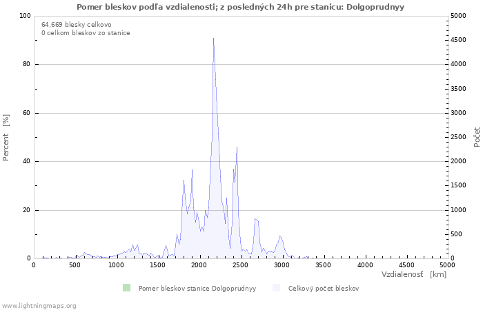 Grafy: Pomer bleskov podľa vzdialenosti;