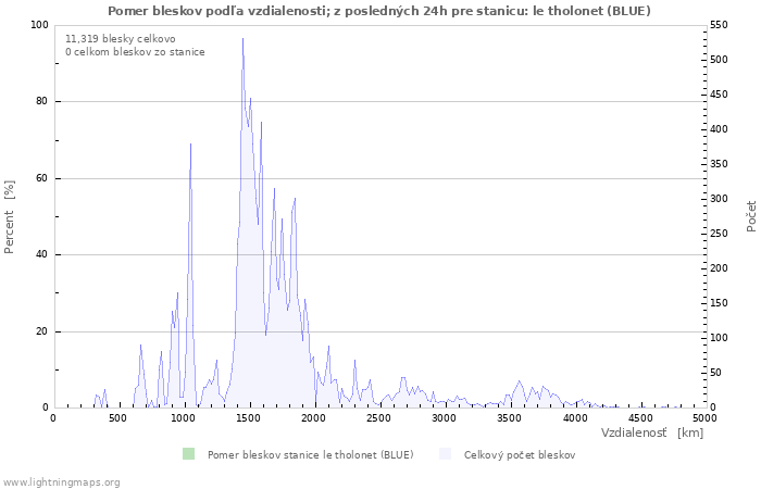 Grafy: Pomer bleskov podľa vzdialenosti;