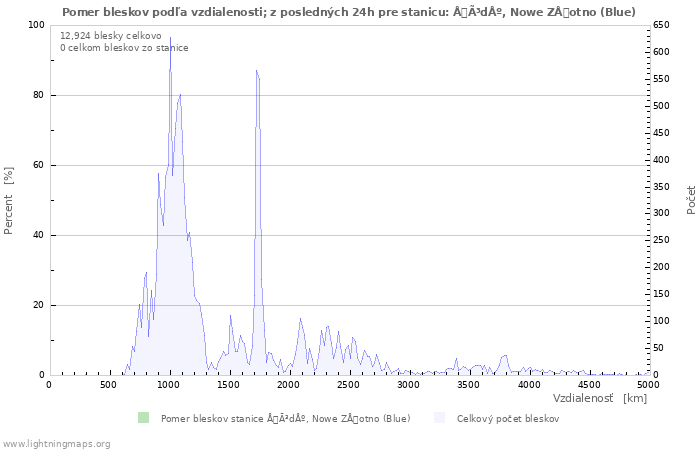 Grafy: Pomer bleskov podľa vzdialenosti;
