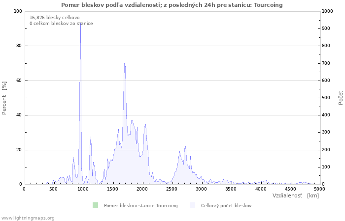 Grafy: Pomer bleskov podľa vzdialenosti;