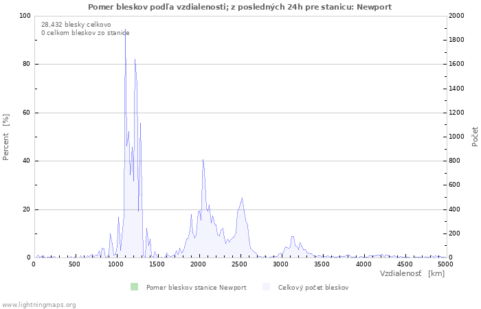 Grafy: Pomer bleskov podľa vzdialenosti;