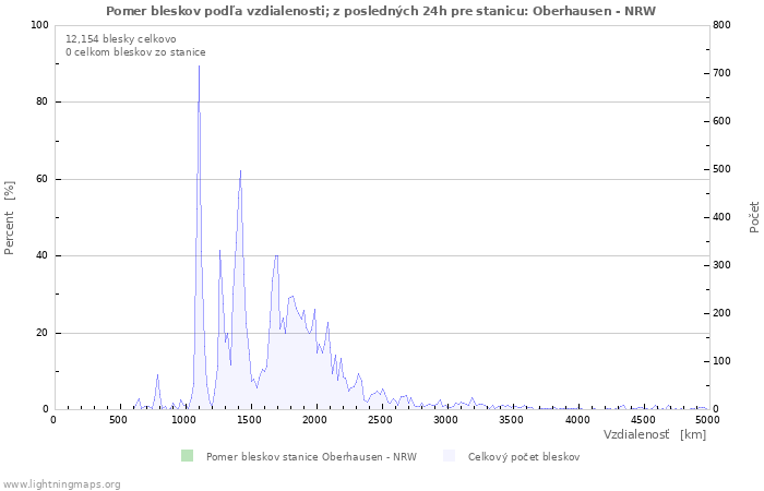 Grafy: Pomer bleskov podľa vzdialenosti;
