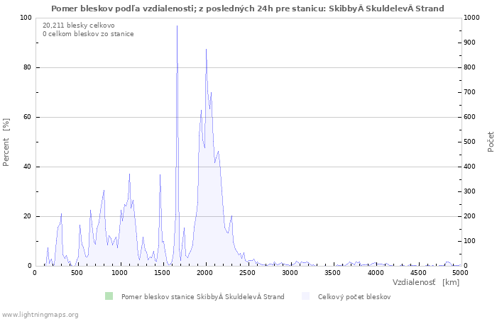 Grafy: Pomer bleskov podľa vzdialenosti;