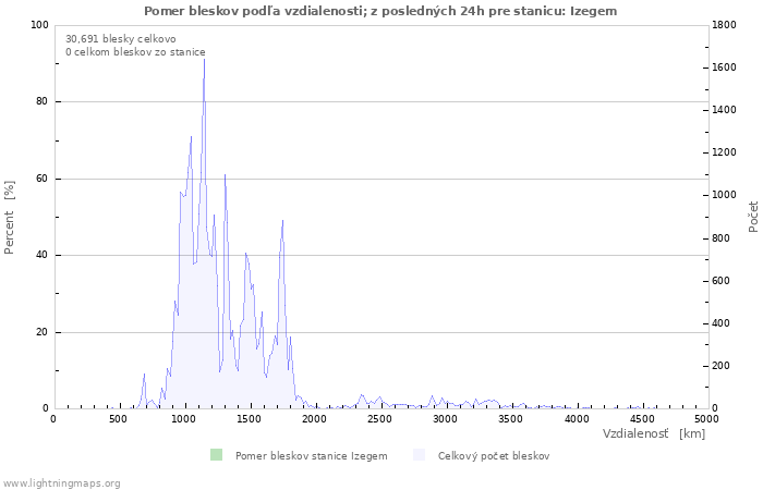 Grafy: Pomer bleskov podľa vzdialenosti;