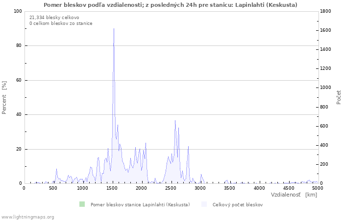 Grafy: Pomer bleskov podľa vzdialenosti;