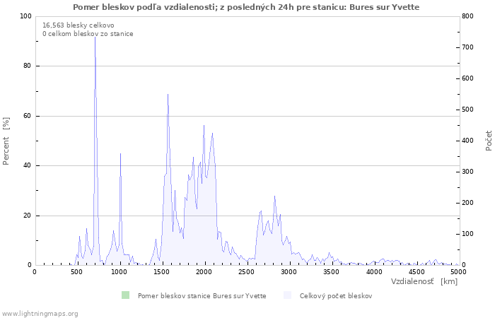 Grafy: Pomer bleskov podľa vzdialenosti;