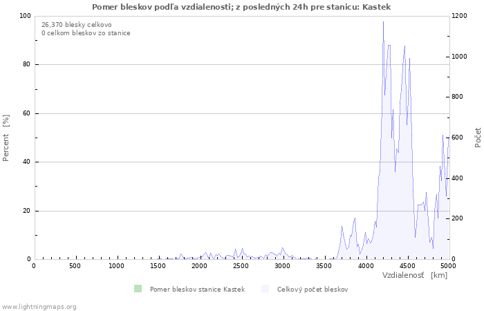 Grafy: Pomer bleskov podľa vzdialenosti;