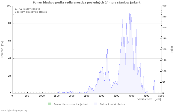 Grafy: Pomer bleskov podľa vzdialenosti;